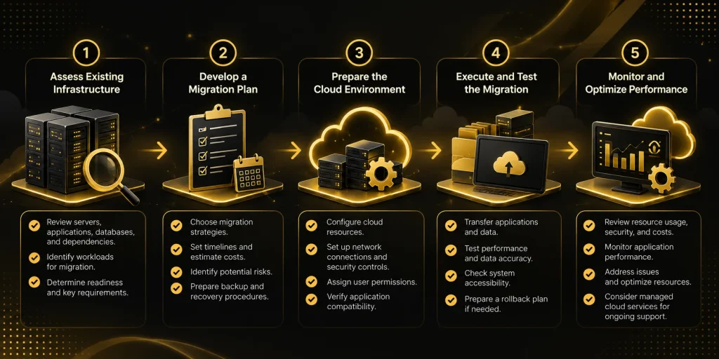 Five phases of cloud migration services, from infrastructure assessment to optimization
